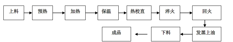 牙條在線調(diào)質(zhì)設(shè)備工藝流程